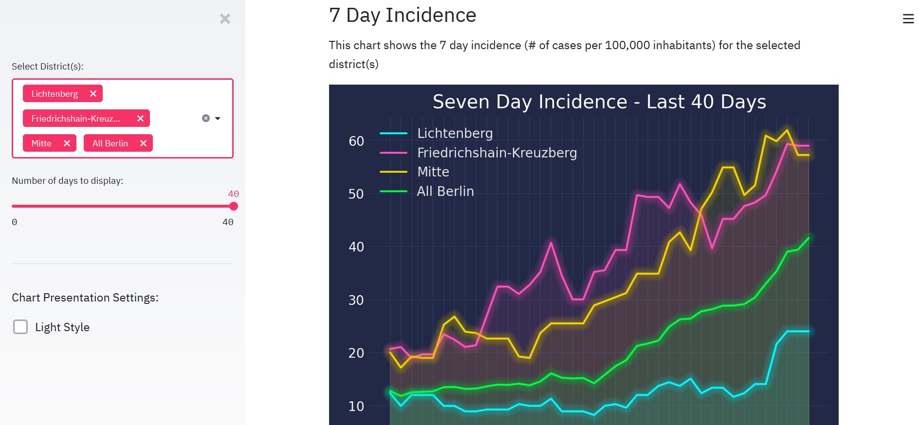 Berlin Covid-19 Dashboard