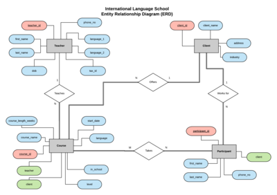 Entity Relationship Diagram